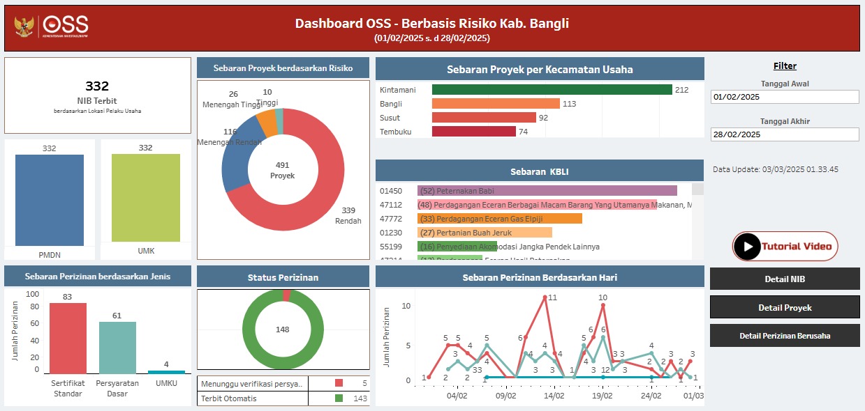 PENERBITAN NIB MELALUI APLIKASI OSS BERBASIS RESIKO TAHUN 2025 KABUPATEN BANGLI