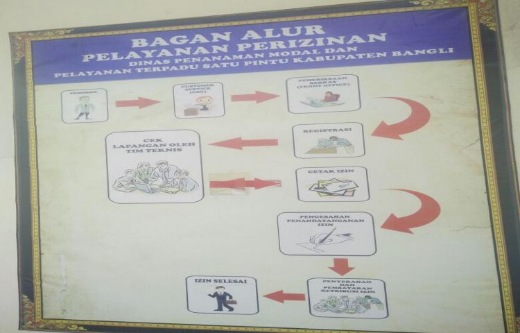 BAGAN ALUR PELAYANAN PERIZINAN